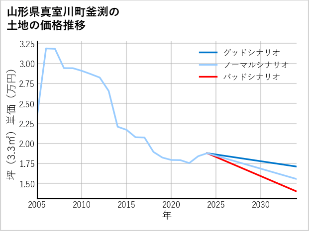 山形県真室川町釜渕の土地価格推移