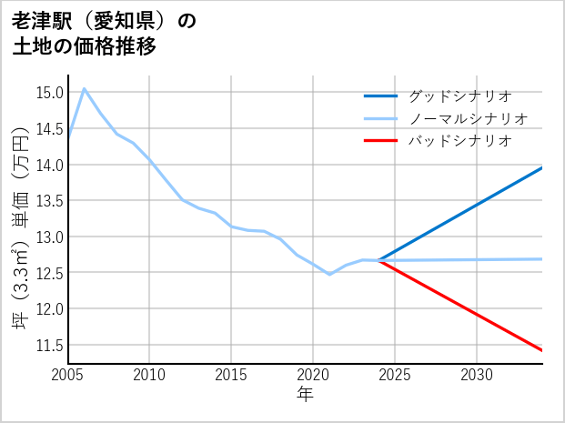 老津駅（愛知県）の土地価格推移