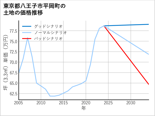 東京都八王子市平岡町の土地価格推移