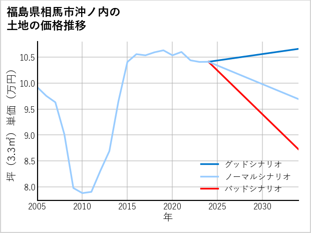 福島県相馬市沖ノ内の土地価格推移
