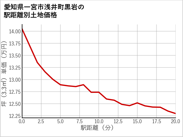愛知県一宮市浅井町黒岩の徒歩距離別の土地坪単価