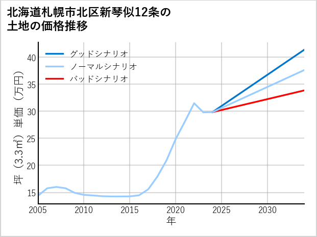 北海道札幌市北区新琴似12条の土地価格推移