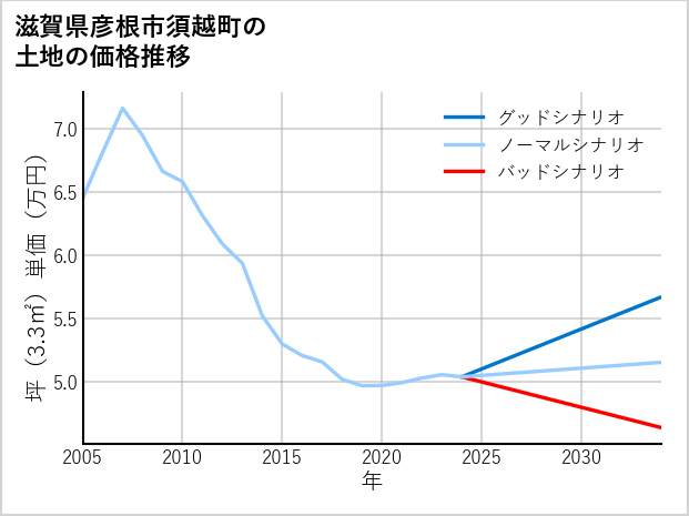 滋賀県彦根市須越町の土地価格推移