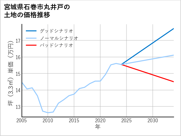 宮城県石巻市丸井戸の土地価格推移