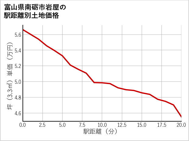 富山県南砺市岩屋の徒歩距離別の土地坪単価