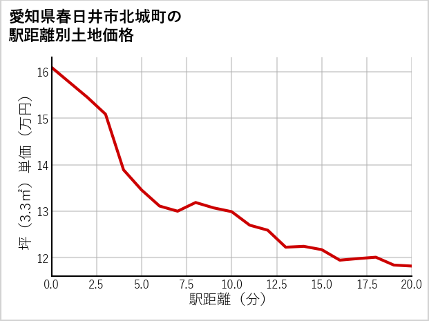 愛知県春日井市北城町の徒歩距離別の土地坪単価