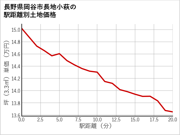 長野県岡谷市長地小萩の徒歩距離別の土地坪単価