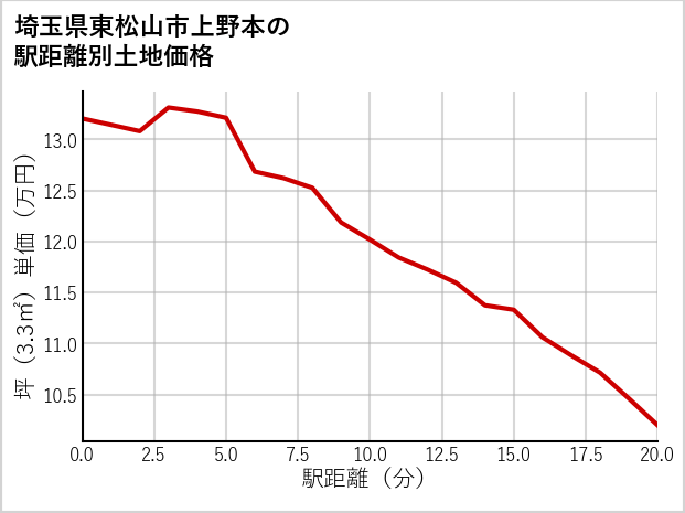 埼玉県東松山市上野本の徒歩距離別の土地坪単価