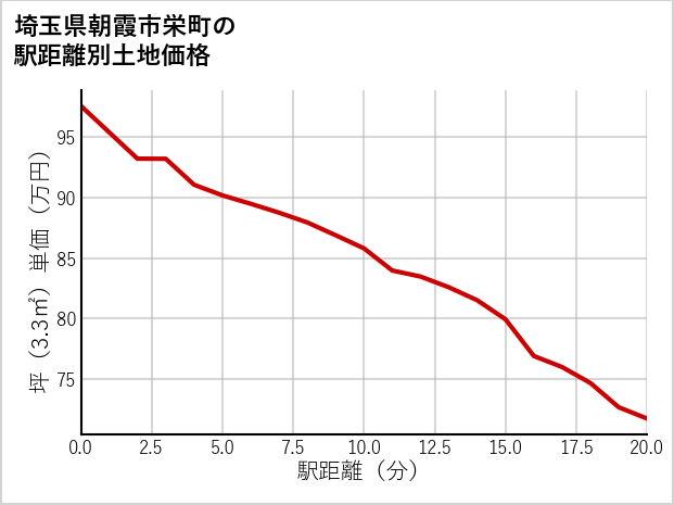 埼玉県朝霞市栄町の徒歩距離別の土地坪単価