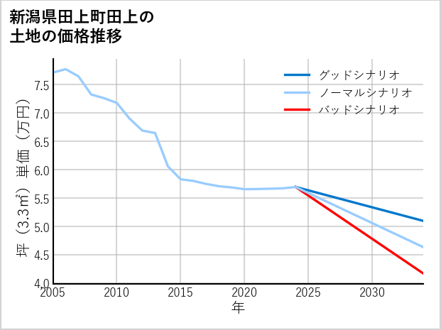 新潟県田上町田上の土地価格推移