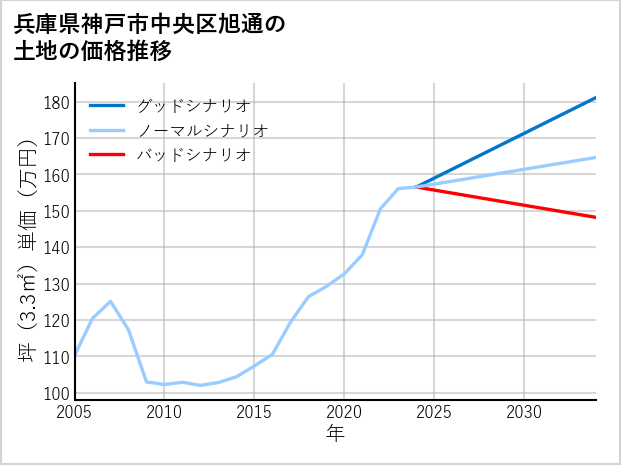兵庫県神戸市中央区旭通の土地価格推移