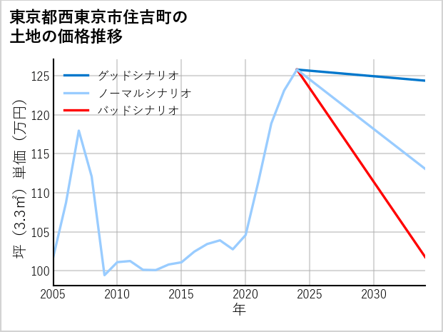 東京都西東京市住吉町の土地価格推移