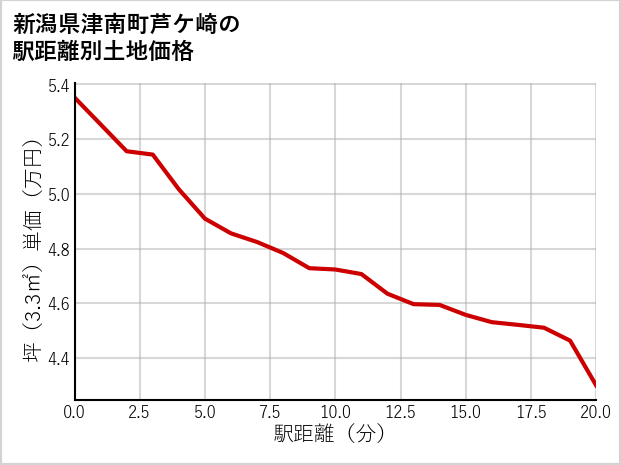 新潟県津南町芦ケ崎の徒歩距離別の土地坪単価