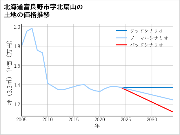 北海道富良野市北扇山の土地価格推移