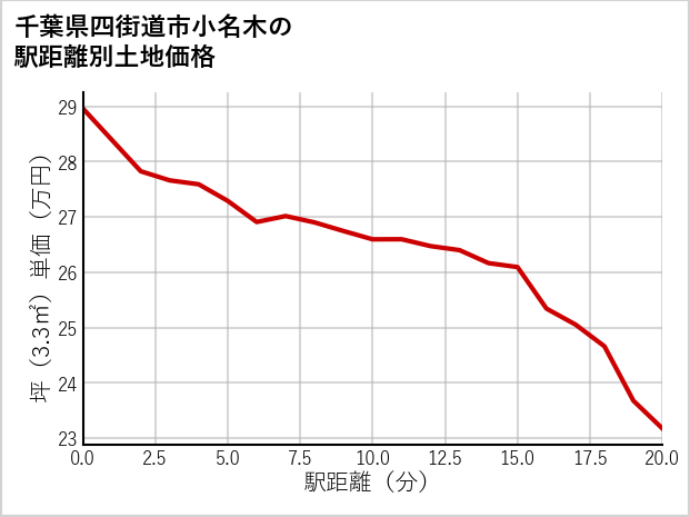 千葉県四街道市小名木の徒歩距離別の土地坪単価