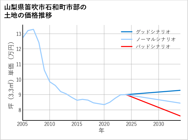 山梨県笛吹市石和町市部の土地価格推移
