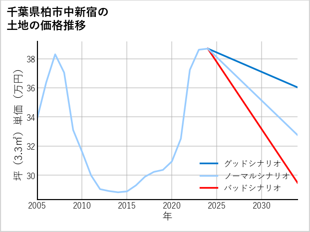 千葉県柏市中新宿の土地価格推移