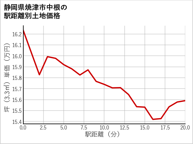 静岡県焼津市中根の徒歩距離別の土地坪単価
