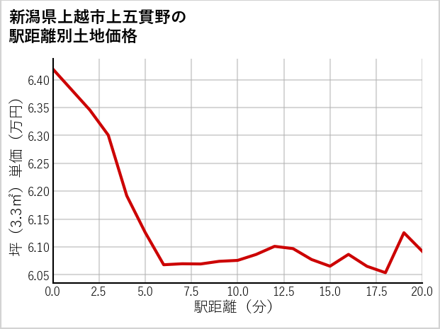 新潟県上越市上五貫野の徒歩距離別の土地坪単価