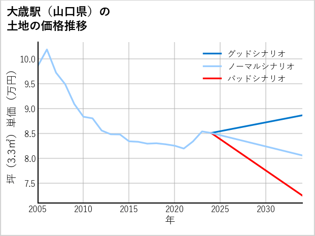 大歳駅（山口県）の土地価格推移