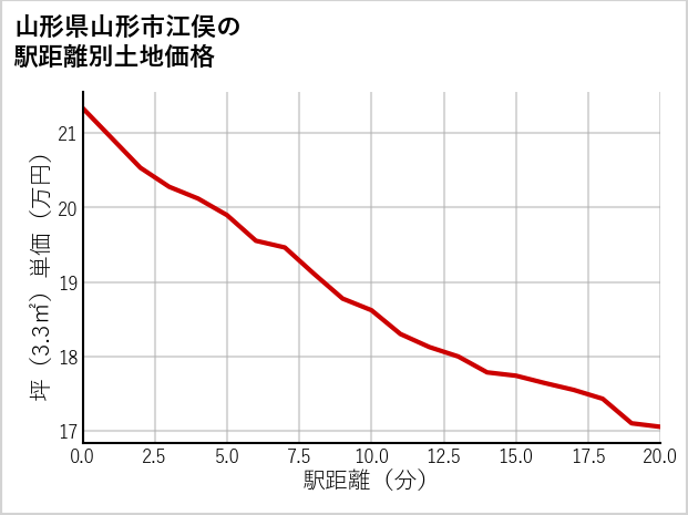 山形県山形市江俣の徒歩距離別の土地坪単価