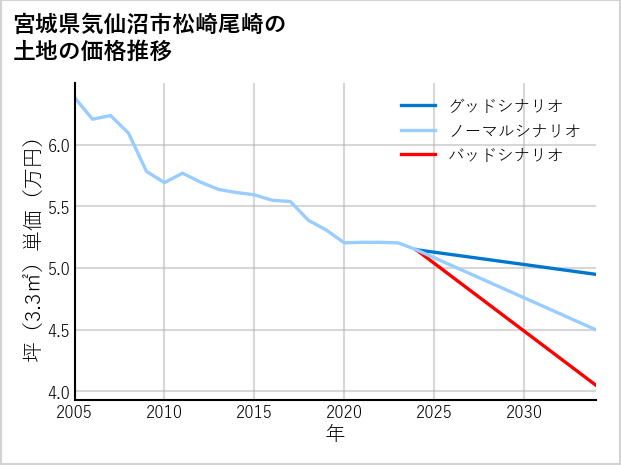 宮城県気仙沼市松崎尾崎の土地価格推移