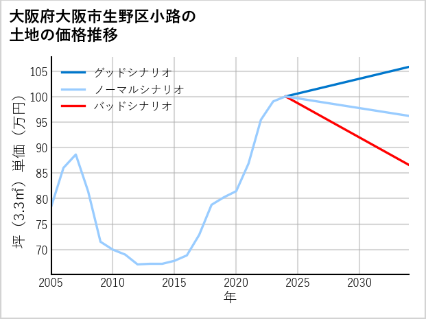 大阪府大阪市生野区小路の土地価格推移
