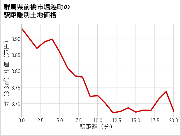 群馬県前橋市堀越町の徒歩距離別の土地坪単価