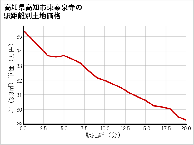 高知県高知市東秦泉寺の徒歩距離別の土地坪単価