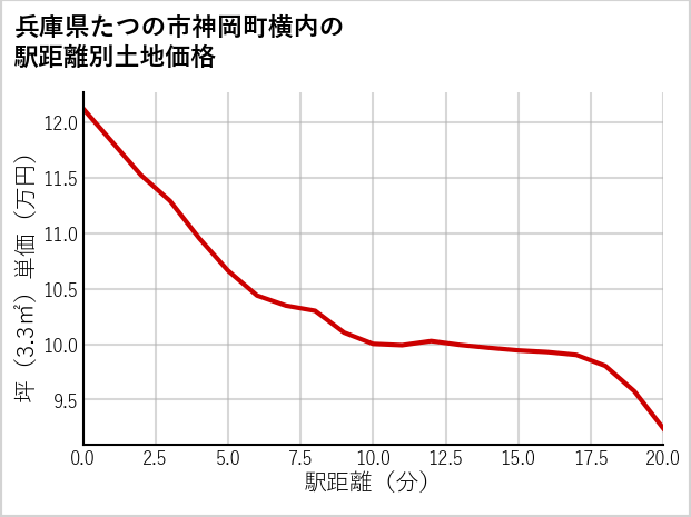 兵庫県たつの市神岡町横内の徒歩距離別の土地坪単価