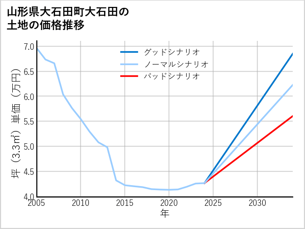 山形県大石田町大石田の土地価格推移