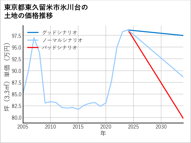 東京都東久留米市氷川台の土地価格推移
