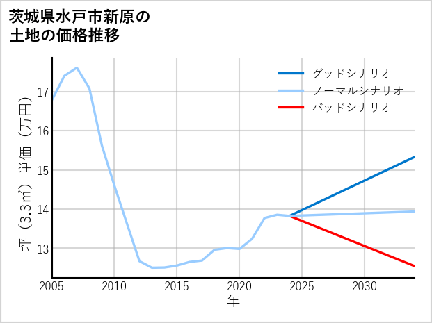 茨城県水戸市新原の土地価格推移