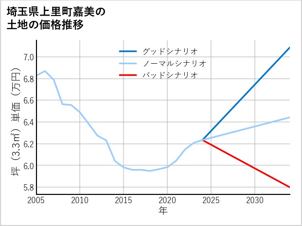 埼玉県上里町嘉美の土地価格推移