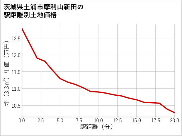茨城県土浦市摩利山新田の徒歩距離別の土地坪単価