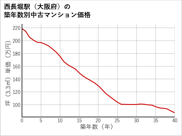 西長堀駅（大阪府）の築年数別の中古マンション坪単価