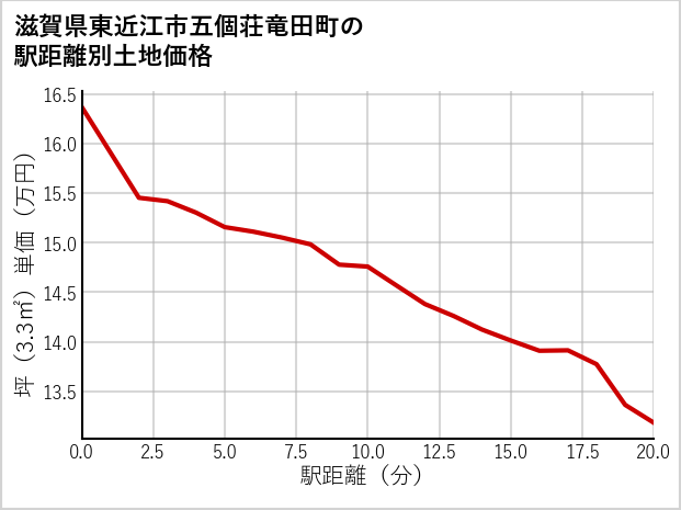 滋賀県東近江市五個荘竜田町の徒歩距離別の土地坪単価