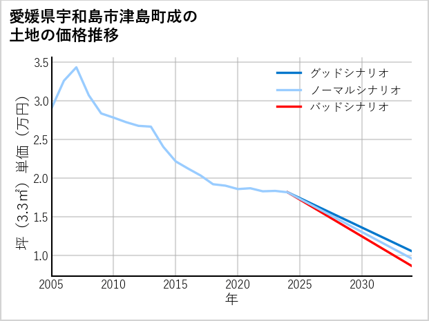 愛媛県宇和島市津島町成の土地価格推移