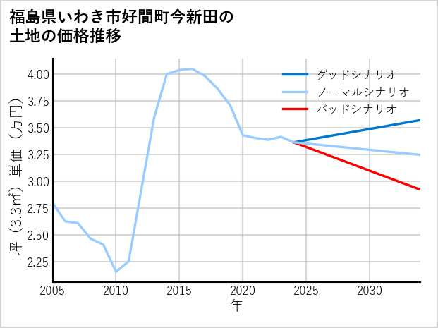 福島県いわき市好間町今新田の土地価格推移