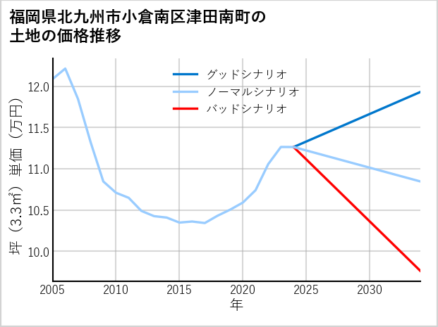 福岡県北九州市小倉南区津田南町の土地価格推移