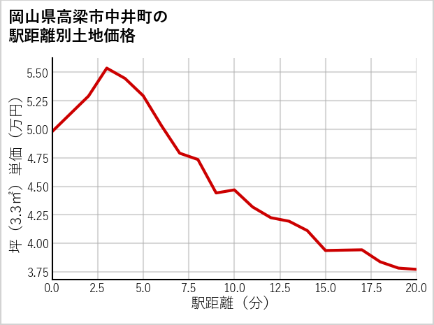 岡山県高梁市中井町の徒歩距離別の土地坪単価