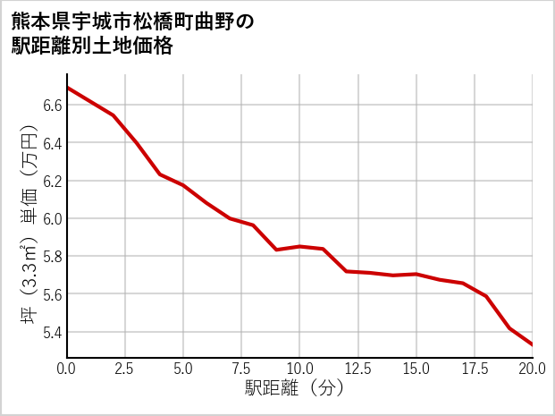 熊本県宇城市松橋町曲野の徒歩距離別の土地坪単価