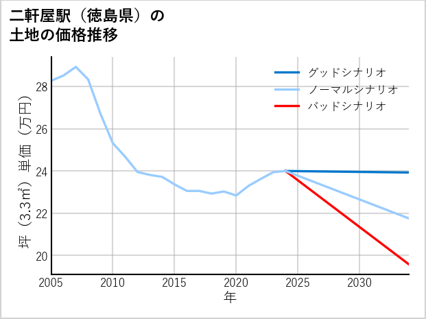 二軒屋駅（徳島県）の土地価格推移