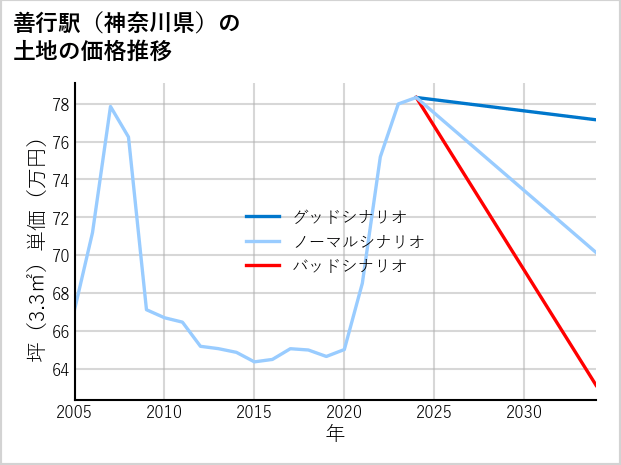 善行駅（神奈川県）の土地価格推移