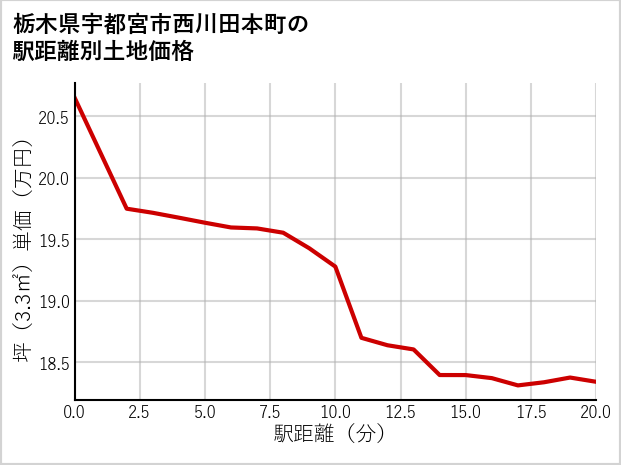 栃木県宇都宮市西川田本町の徒歩距離別の土地坪単価
