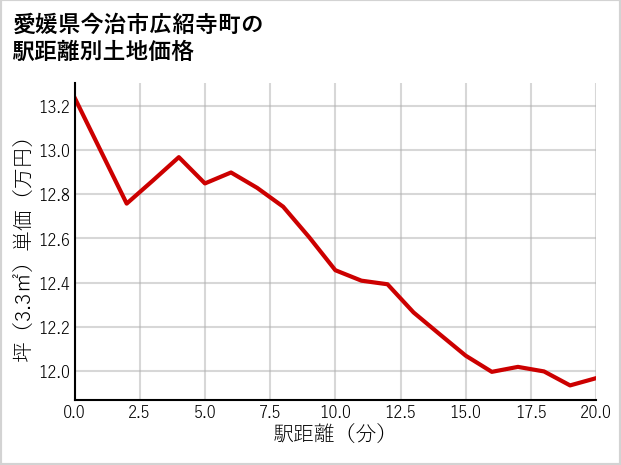 愛媛県今治市広紹寺町の徒歩距離別の土地坪単価