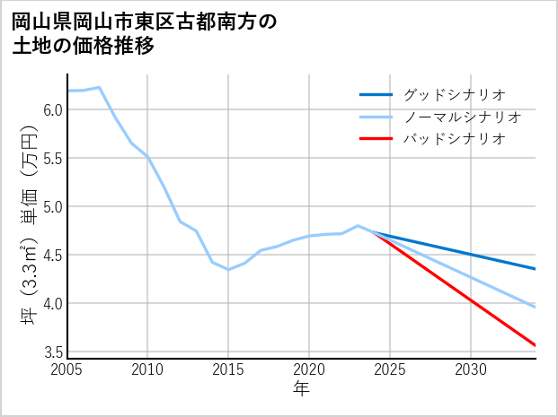 岡山県岡山市東区古都南方の土地価格推移