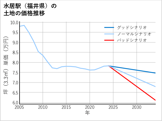 水居駅（福井県）の土地価格推移