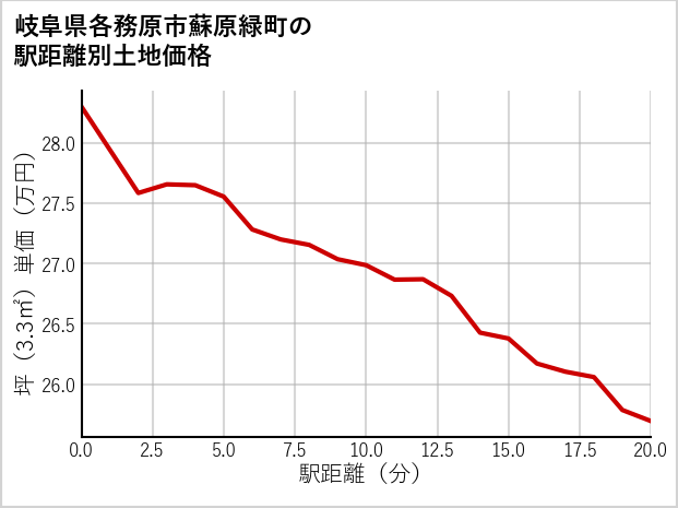 岐阜県各務原市蘇原緑町の徒歩距離別の土地坪単価