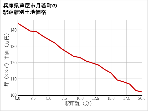 兵庫県芦屋市月若町の徒歩距離別の土地坪単価